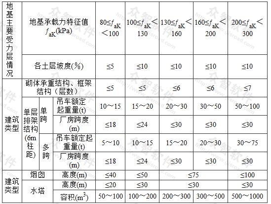  可不作地基变形验算的设计等级为丙级的建筑物范围