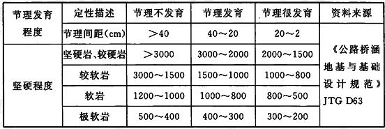  岩石地基承载力基本容许值(kPa)