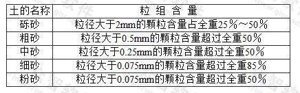  砂土的分类