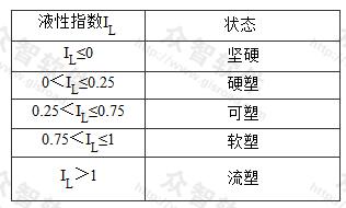  黏性土的状态