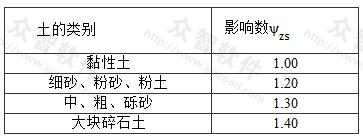 土的类别对冻结深度的影响系数