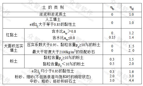 承载力修正系数