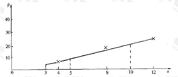 z＝0．25b时α-θ曲线(计算值)