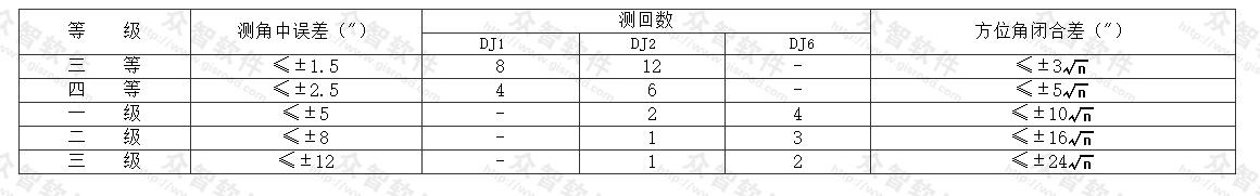 导线测量水平角观测的技术要求