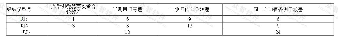 方向观测法的各项限差（"）