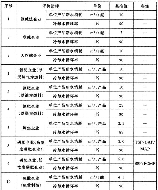 表A 化工企业用水控制指标