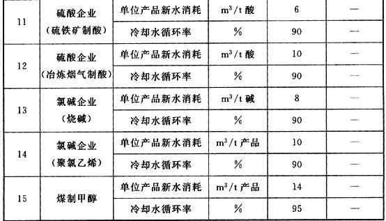 表A 化工企业用水控制指标