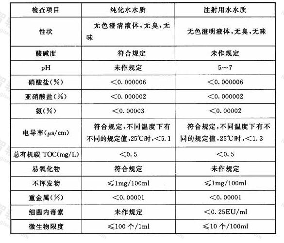 表3.0.2 纯化水和注射用水检查项目