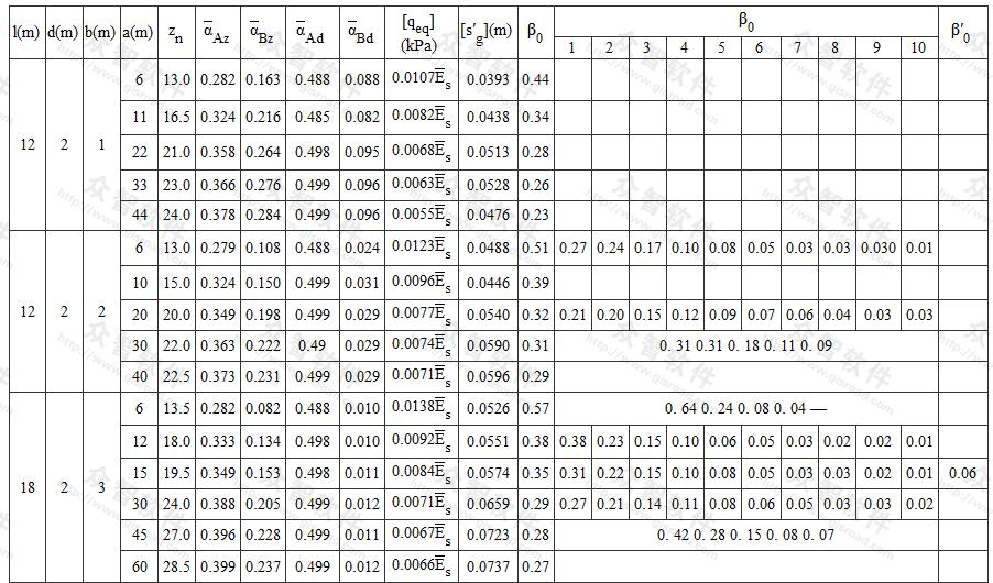 均布荷载允许值[qeq]地基沉降允许值[s′g]和系数β的计算总表