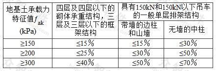 下卧基岩表面允许坡度值