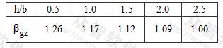 具有刚性下卧层时地基变形增大系数βgz