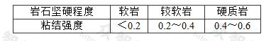 砂浆与岩石间的粘结强度特征值(MPa)