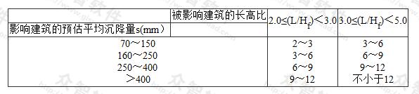 相邻建筑物基础间的净距(m)