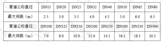 管道支架最大间距