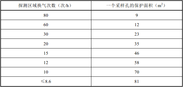 表3.4.3  换气次数与采样孔保护面积的对照表