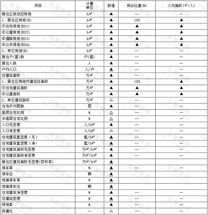 综合技术经济指标系列一览表