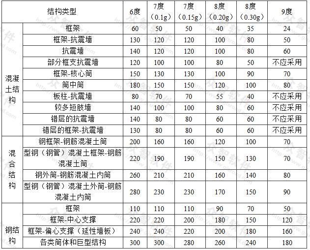 房屋高度（m）超过下列规定的高层建筑工程