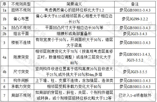 同时具有下列三项及三项以上不规则的高层建筑工程（不论高度是否大于表1）