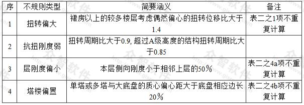 具有下列2项或同时具有下表和表2中某项不规则的高层建筑工程（不论高度是否大于表1）