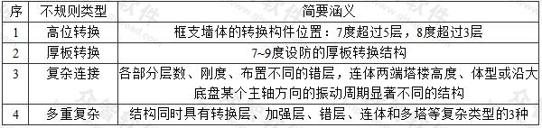 具有下列某一项不规则的高层建筑工程 （不论高度是否大于表1）