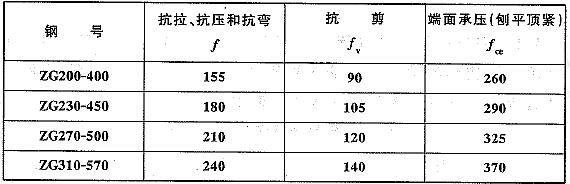 钢铸件的强度设计值(N/mm2)