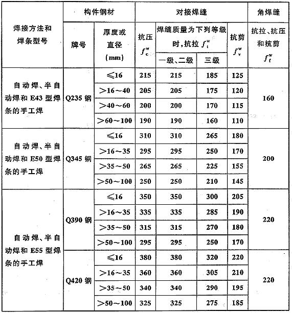 焊缝的强度设计值(N/mm2)