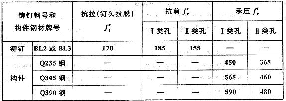 螺栓连接的强度设计值(N/mm2)