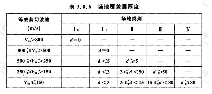 场地覆盖层厚度