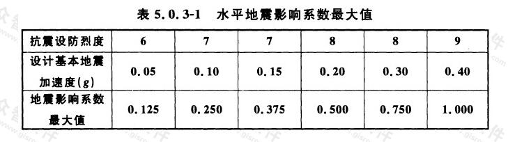 水平地震影响系数最大值