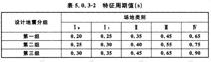 特征周期值（s）