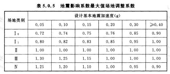 地震影响系数最大值场地调整系数
