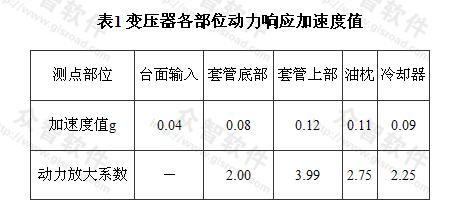 变压器各部位动力响应加速度值