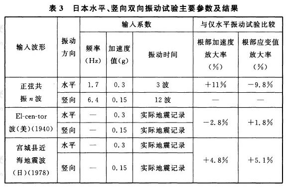 日本水平、竖向双向振动试验主要参数及结果