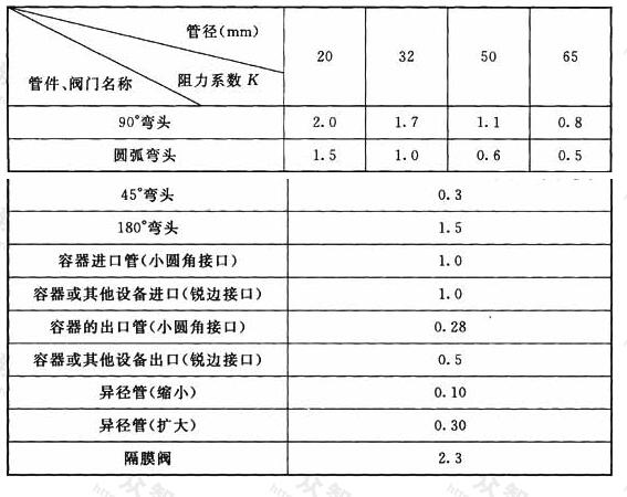 表3 常见弯头、接管和阀门局部阻力系数