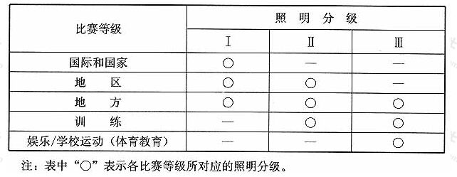 表3欧洲CEN照明标准照明分级