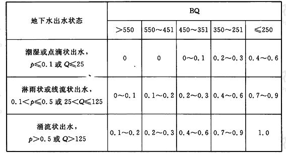 地下工程地下水影响修正系数K1