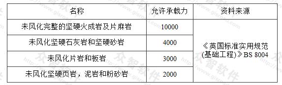 岩石地基允许承载力(kPa)