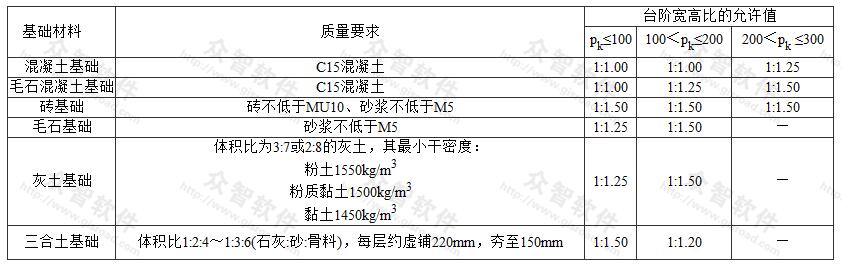 无筋扩展基础台阶宽高比的允许值