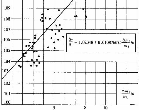 一般工业厂房△2/△1与（△m/m）％(上柱)关系