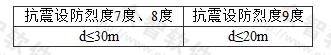 地下室墙与主体结构墙之间的最大间距d