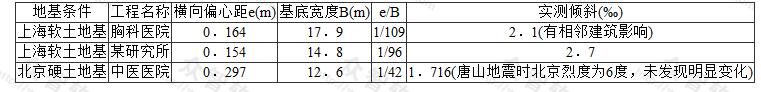e/B值与整体倾斜的关系