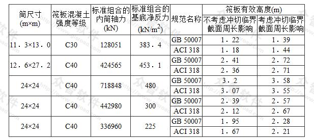内筒下筏板厚度比较