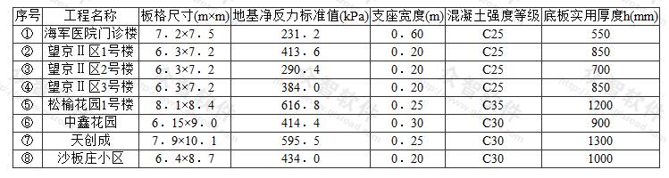 已建工程箱形基础双向底板信息表