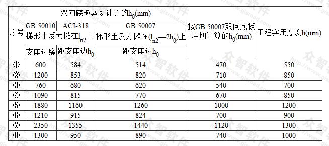 已建工程箱形基础双向底板剪切计算分析
