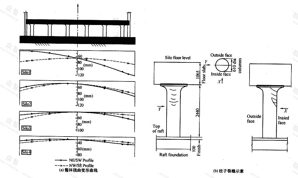 四幢地下仓库平板式筏基的整体挠曲变形曲线及柱子裂缝示意