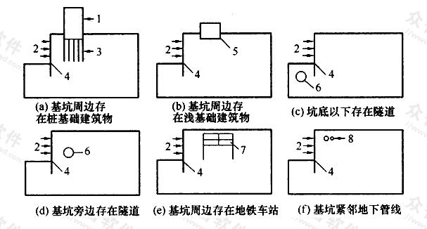  基坑周边典型的环境条件