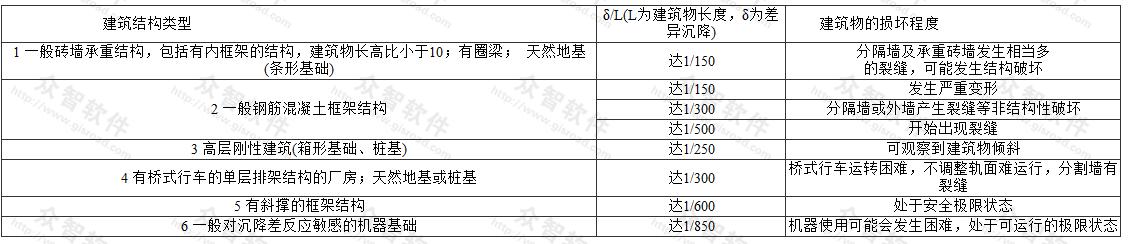 各类建筑物在自重作用下的差异沉降与建筑物损坏程度的关系