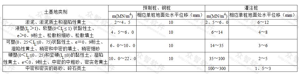 非岩石类土的比例系数m值表