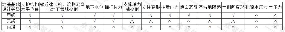 基坑监测项目选择表