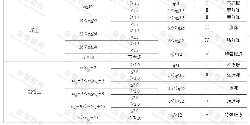 地基土的冻胀性分类